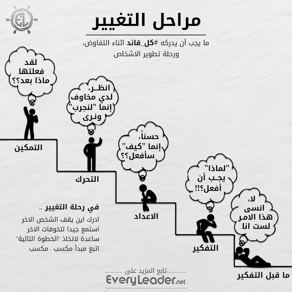 مراحل التغيير